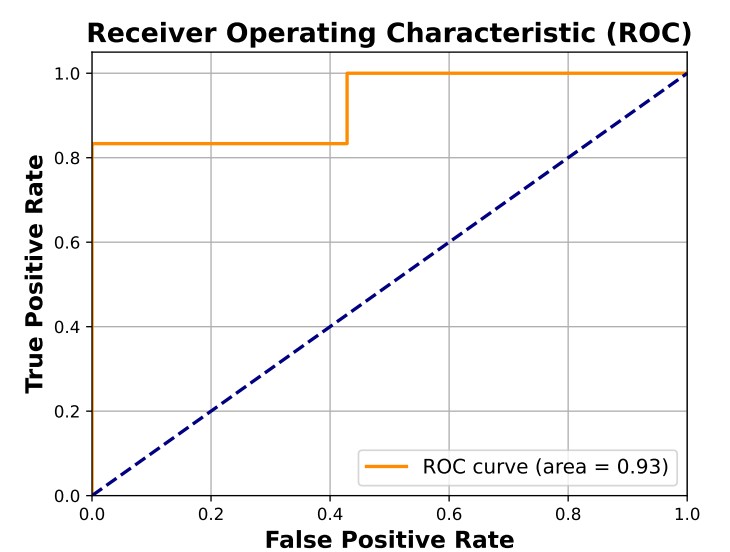 ROC Curve