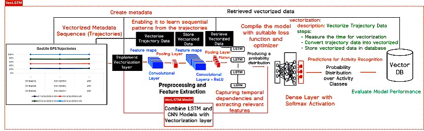 VecLSTM Research Diagram
