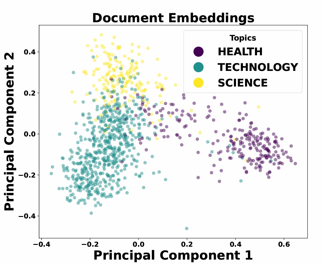 2D Embedding Visualization