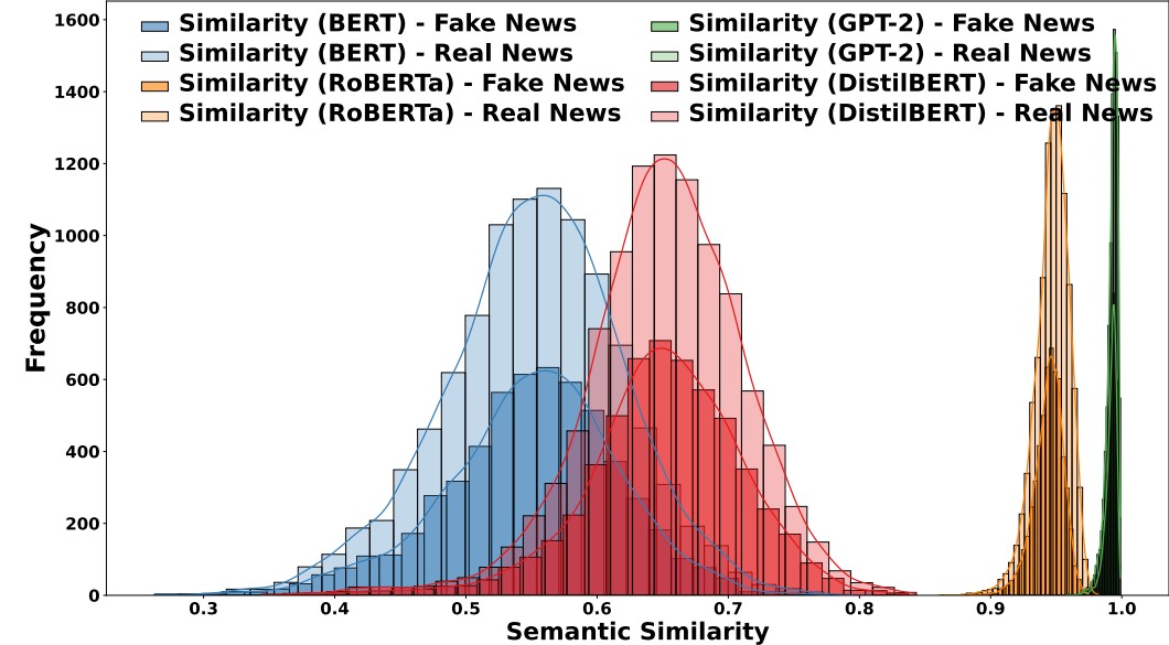 Semantic Similarity Distribution